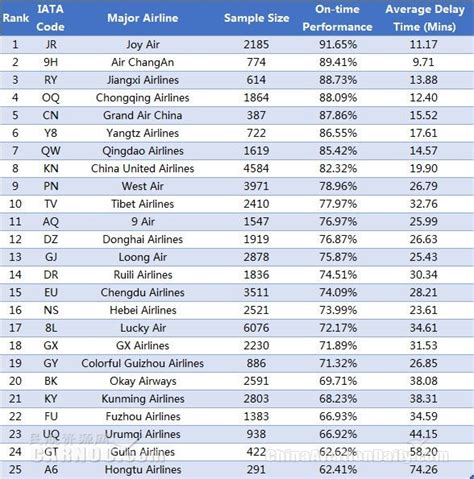 IATA Airline codes .